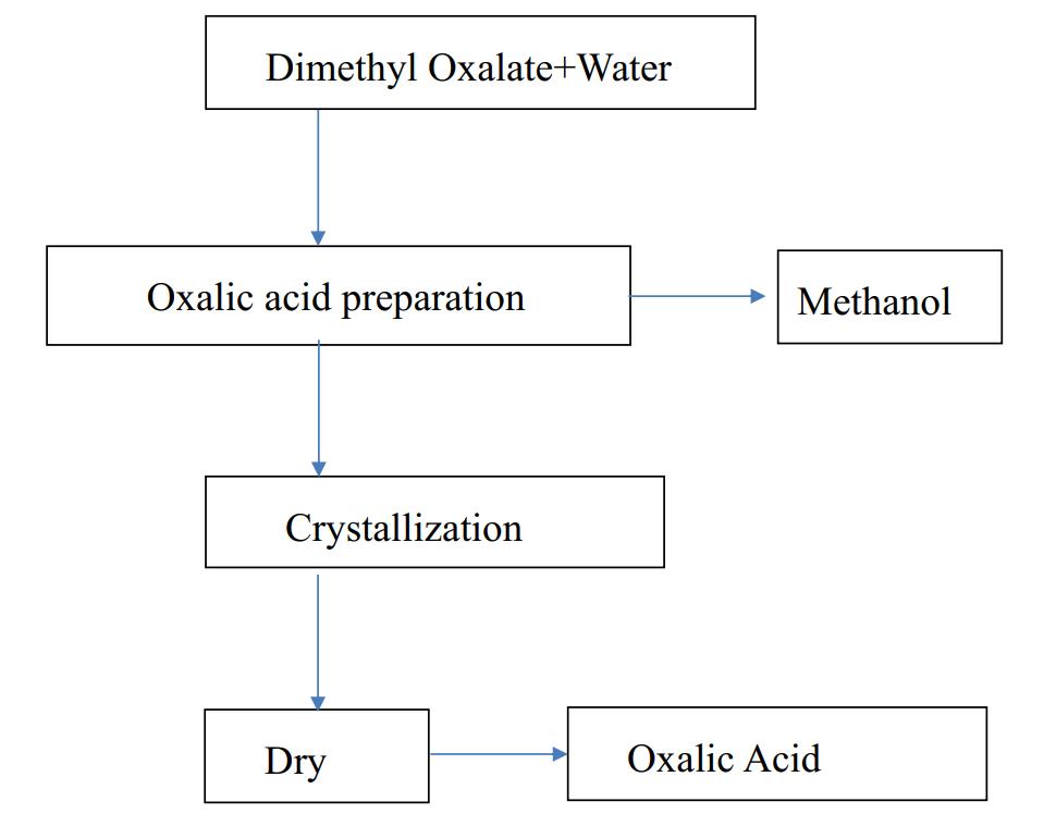 The oxalic acid supplied by TJC Industrial Chemical is produced by hydrolysis of dimethyl oxalate.